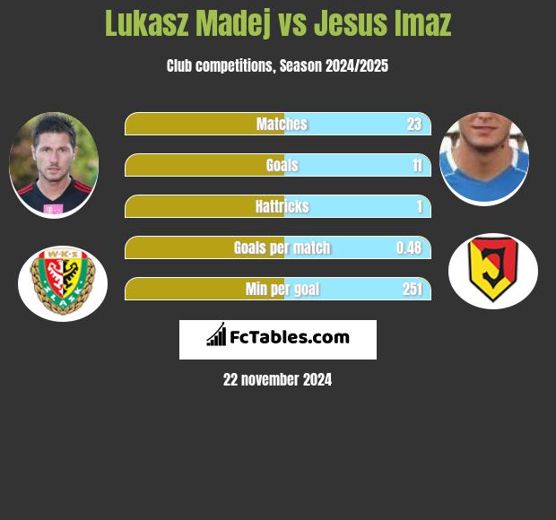 Łukasz Madej vs Jesus Imaz h2h player stats