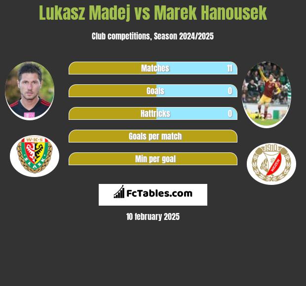 Lukasz Madej vs Marek Hanousek h2h player stats