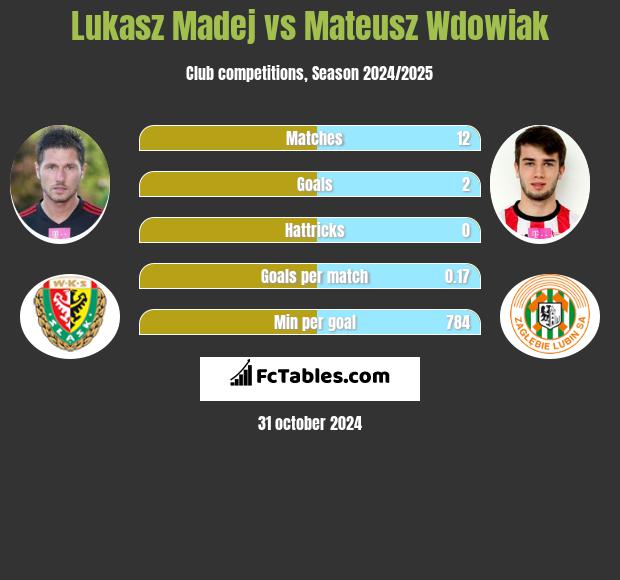 Lukasz Madej vs Mateusz Wdowiak h2h player stats