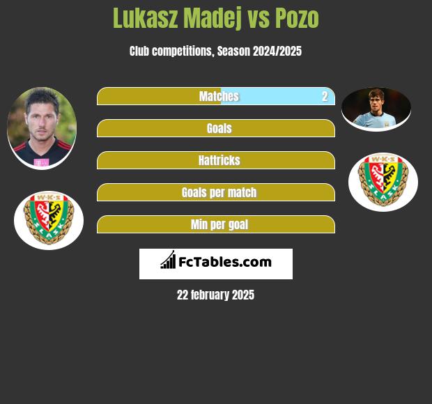 Łukasz Madej vs Pozo h2h player stats