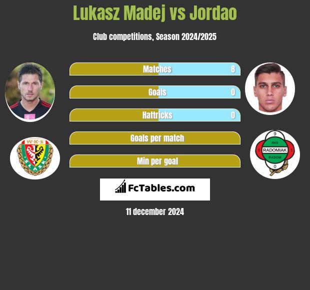 Łukasz Madej vs Jordao h2h player stats