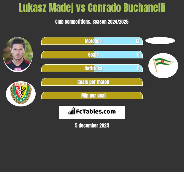 Łukasz Madej vs Conrado Buchanelli h2h player stats