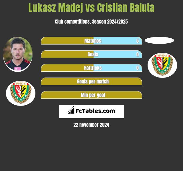 Łukasz Madej vs Cristian Baluta h2h player stats