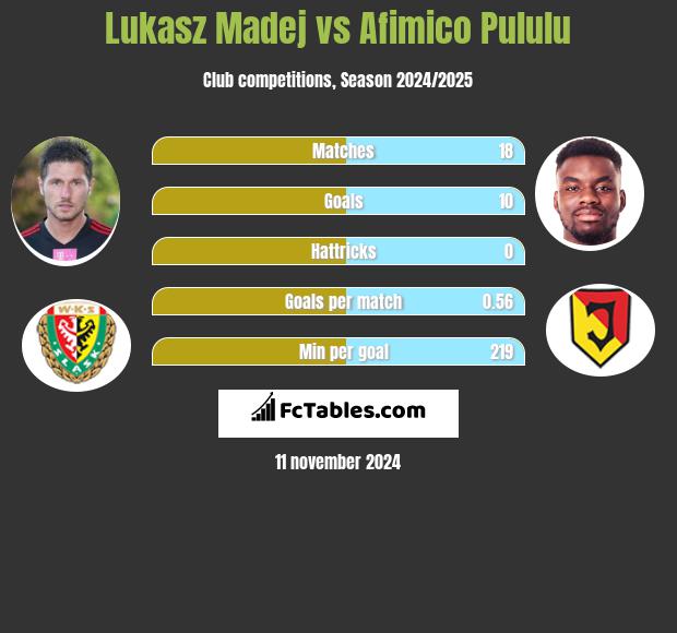 Lukasz Madej vs Afimico Pululu h2h player stats