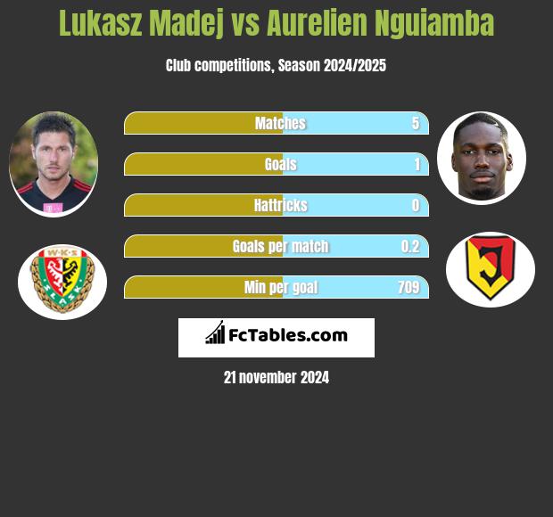 Łukasz Madej vs Aurelien Nguiamba h2h player stats