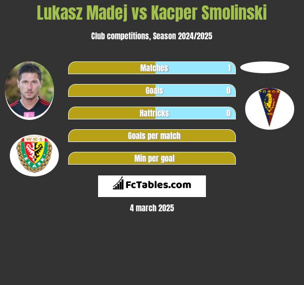 Lukasz Madej vs Kacper Smolinski h2h player stats