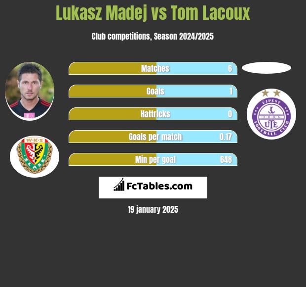 Łukasz Madej vs Tom Lacoux h2h player stats