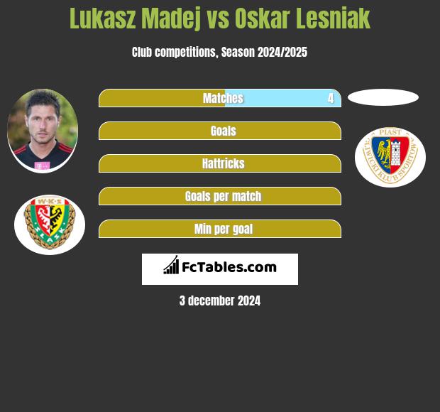 Łukasz Madej vs Oskar Lesniak h2h player stats