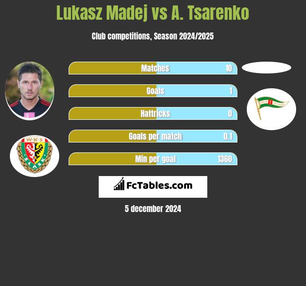 Łukasz Madej vs A. Tsarenko h2h player stats