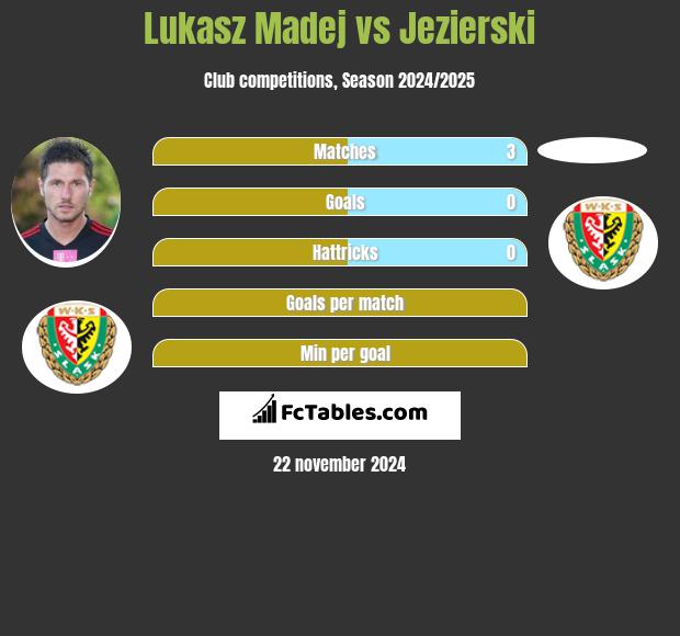 Łukasz Madej vs Jezierski h2h player stats