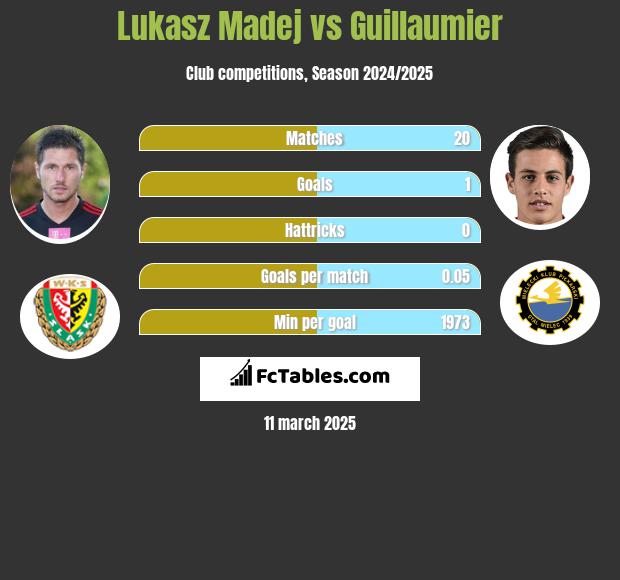 Łukasz Madej vs Guillaumier h2h player stats