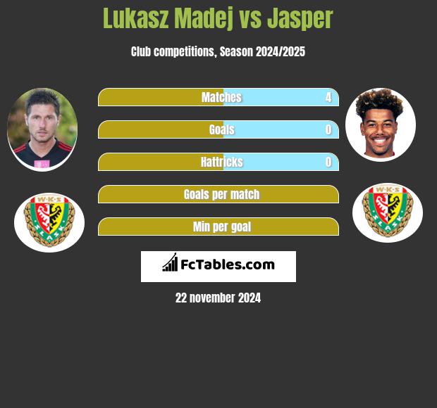 Łukasz Madej vs Jasper h2h player stats