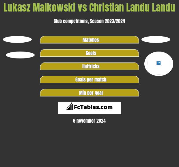 Łukasz Małkowski vs Christian Landu Landu h2h player stats