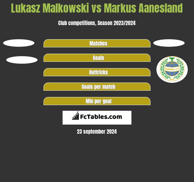 Łukasz Małkowski vs Markus Aanesland h2h player stats