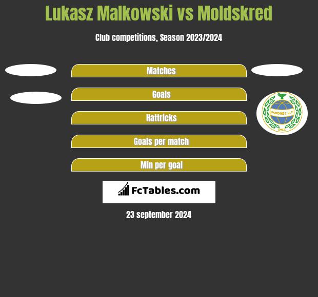 Łukasz Małkowski vs Moldskred h2h player stats