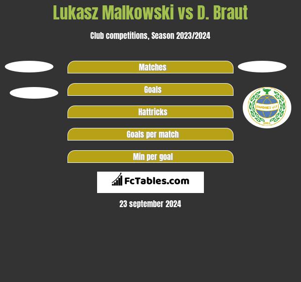 Łukasz Małkowski vs D. Braut h2h player stats