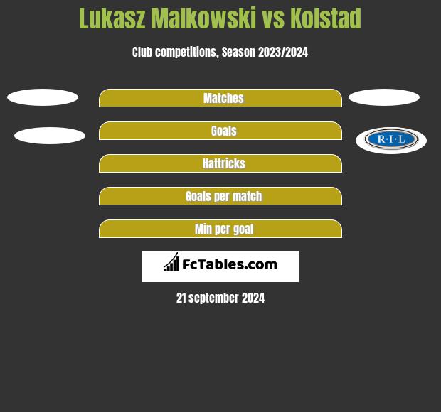 Łukasz Małkowski vs Kolstad h2h player stats