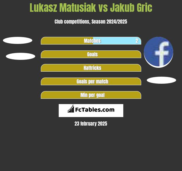 Lukasz Matusiak vs Jakub Gric h2h player stats