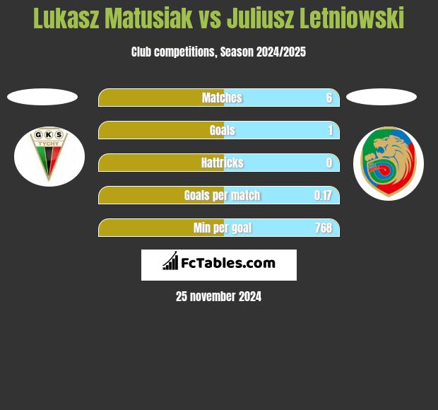 Lukasz Matusiak vs Juliusz Letniowski h2h player stats