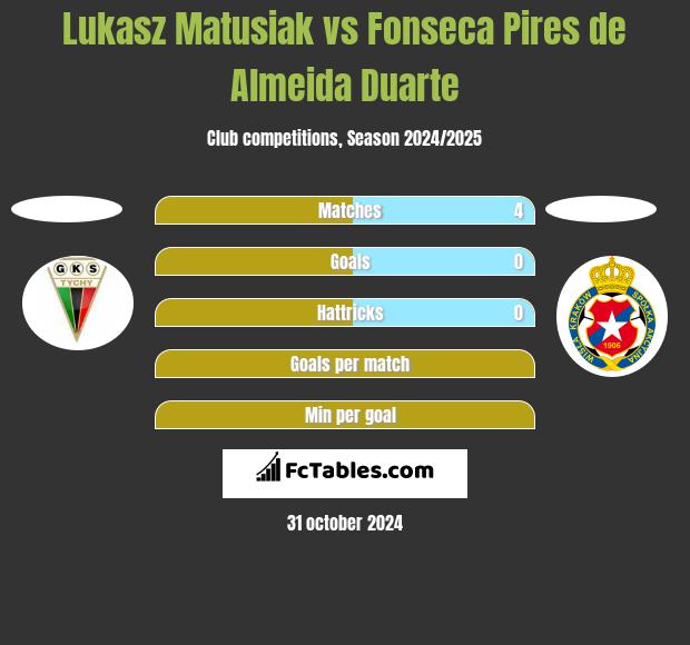 Lukasz Matusiak vs Fonseca Pires de Almeida Duarte h2h player stats