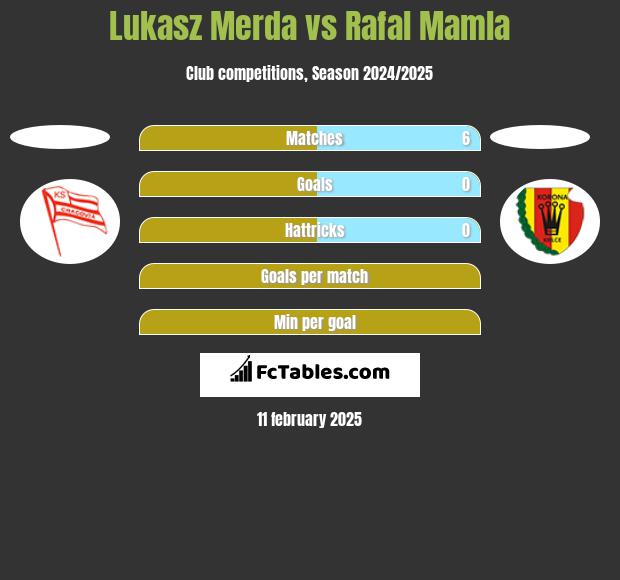 Lukasz Merda vs Rafal Mamla h2h player stats