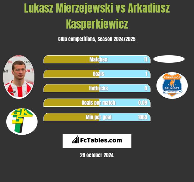 Lukasz Mierzejewski vs Arkadiusz Kasperkiewicz h2h player stats