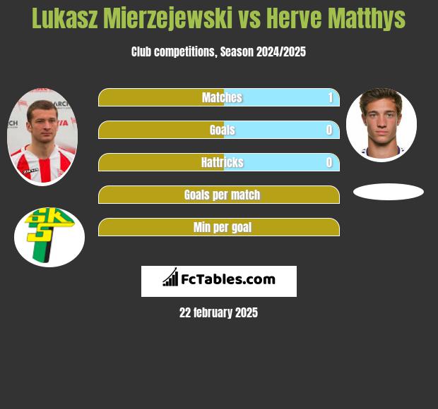 Lukasz Mierzejewski vs Herve Matthys h2h player stats