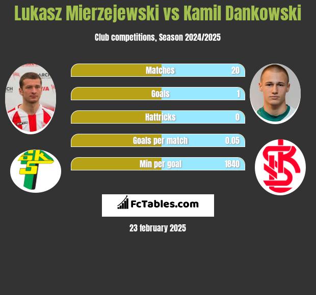 Łukasz Mierzejewski vs Kamil Dankowski h2h player stats