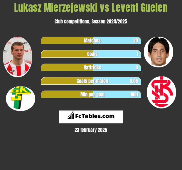 Łukasz Mierzejewski vs Levent Guelen h2h player stats