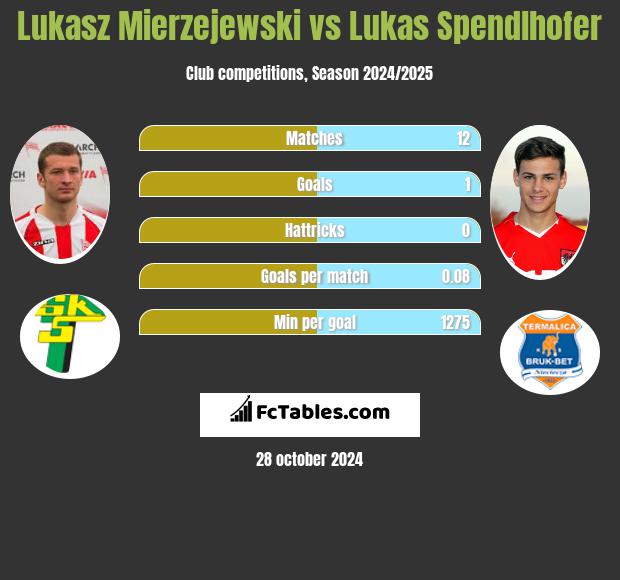 Lukasz Mierzejewski vs Lukas Spendlhofer h2h player stats