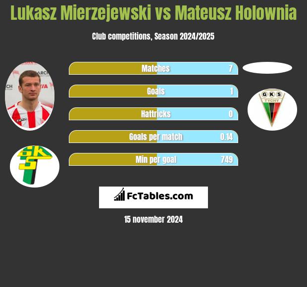 Łukasz Mierzejewski vs Mateusz Hołownia h2h player stats