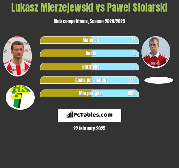 Łukasz Mierzejewski vs Paweł Stolarski h2h player stats