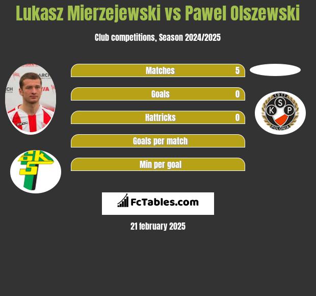 Łukasz Mierzejewski vs Pawel Olszewski h2h player stats