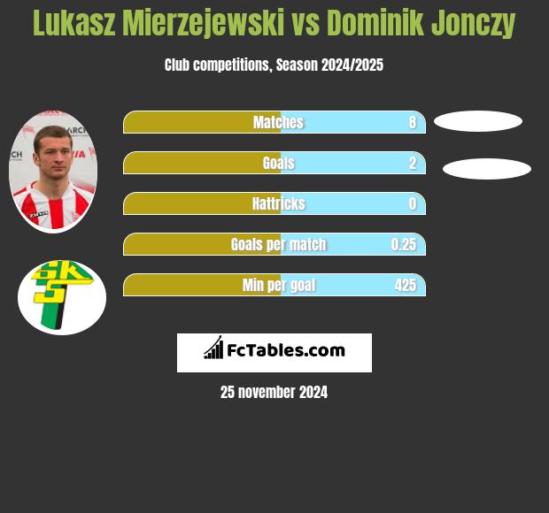 Lukasz Mierzejewski vs Dominik Jonczy h2h player stats