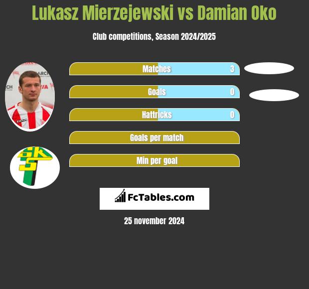 Łukasz Mierzejewski vs Damian Oko h2h player stats