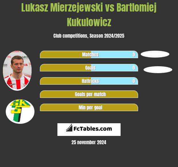 Łukasz Mierzejewski vs Bartlomiej Kukulowicz h2h player stats