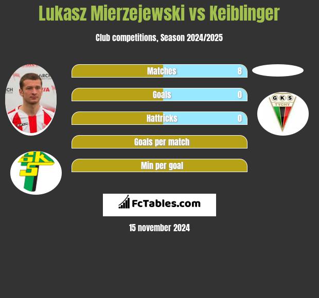 Łukasz Mierzejewski vs Keiblinger h2h player stats