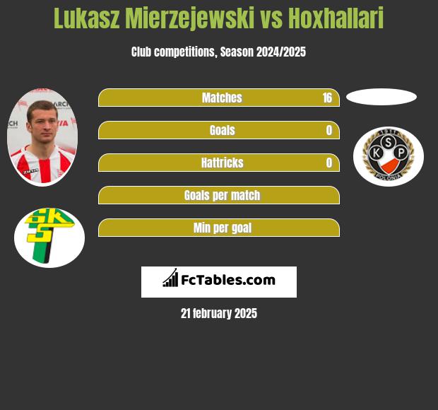 Łukasz Mierzejewski vs Hoxhallari h2h player stats