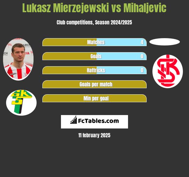 Lukasz Mierzejewski vs Mihaljevic h2h player stats