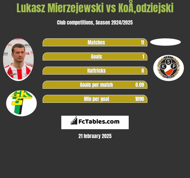 Łukasz Mierzejewski vs KoÅ‚odziejski h2h player stats