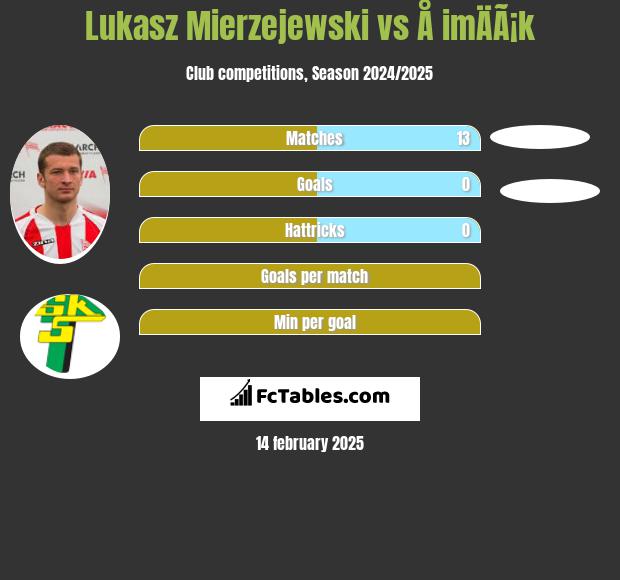 Lukasz Mierzejewski vs Å imÄÃ¡k h2h player stats