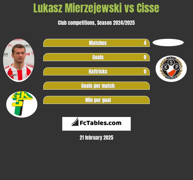 Łukasz Mierzejewski vs Cisse h2h player stats