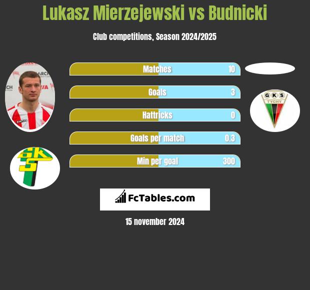 Łukasz Mierzejewski vs Budnicki h2h player stats