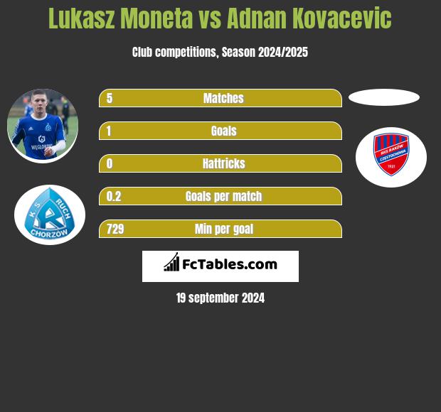 Łukasz Moneta vs Adnan Kovacevic h2h player stats