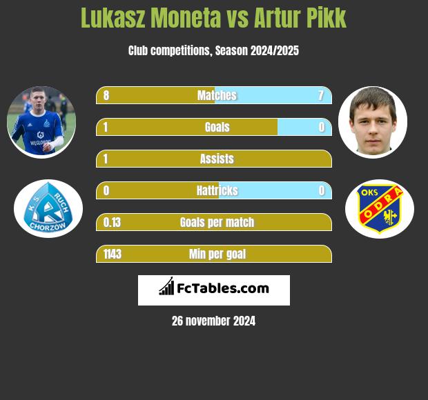 Łukasz Moneta vs Artur Pikk h2h player stats