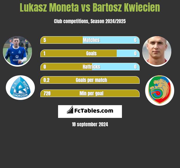 Lukasz Moneta vs Bartosz Kwiecien h2h player stats