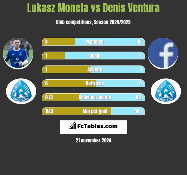 Łukasz Moneta vs Denis Ventura h2h player stats