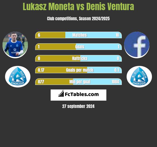 Lukasz Moneta vs Denis Ventura h2h player stats