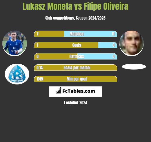 Lukasz Moneta vs Filipe Oliveira h2h player stats