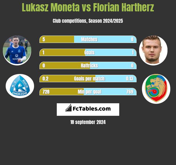 Łukasz Moneta vs Florian Hartherz h2h player stats